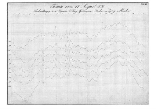 Tab. VII. Termin vom 17 August 1836. Beobachtungen von Upsala, Haag, Göttingen, Berlin, Leipzig, München