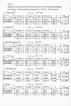 Einfluß verschiedener Minimalbestellsysteme auf Pflanzenentwicklung und Ertrag (Roggenstein 1972/73, Winterweizen)