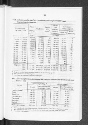 Lohnsteuerpflichtige, Lohnsteuerfälle und durchschnittlicher Bruttolohn in den Bezirken 1989