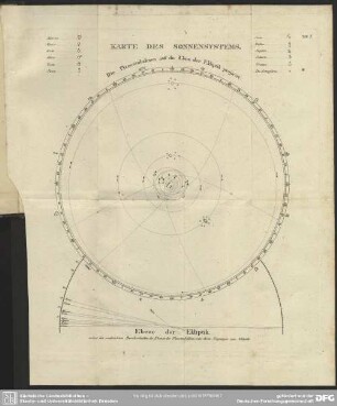 Tab. I. Karte des Sonnensystems