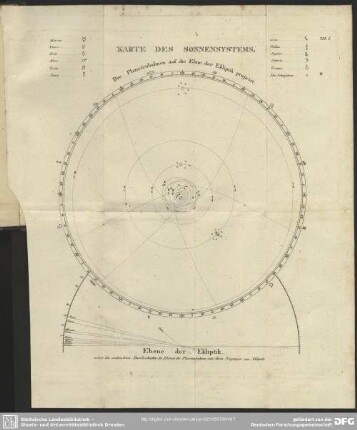 Tab. I. Karte des Sonnensystems