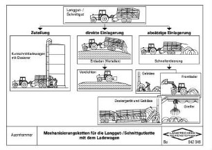 Mechanisierungsketten für die Langgut-/Schnittgutkette mit dem Ladewagen