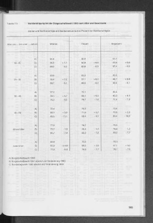 7.5 Wahlbeteiligung bei der Bürgerschaftswahl 1993 nach Alter und Geschlecht