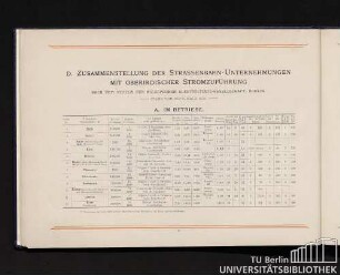 D. Zusammenstellung der Strassenbahn-Unternehmungen mit oberirdischer Stromzuführung.