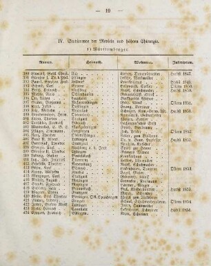19-21, IV. Studierende der Medicin und höhern Chirurgie