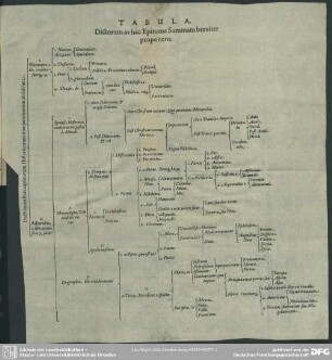 Tabula, Dictorum in hac Epitome Summam breviter proponens