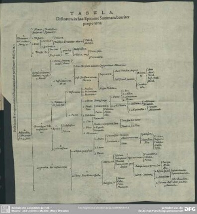 Tabula, Dictorum in hac Epitome Summam breviter proponens