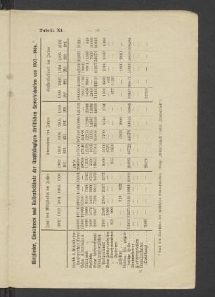 Mitglieder, einnahmen und Kassenbastände der Unabhängigen christlichen Gewerkschaften von 1902-1906. Tabelle XI.