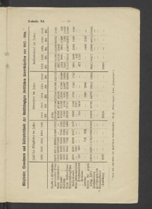 Mitglieder, einnahmen und Kassenbastände der Unabhängigen christlichen Gewerkschaften von 1902-1906. Tabelle XI.