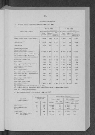 Berufe des Gesundheitswesens 1984 und 1985