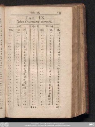 Tab. IX. Zehen Quatember extraord.