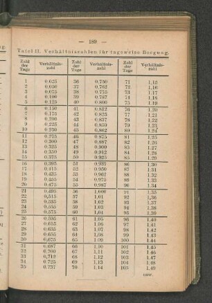 Tafel II. Verhältniszahlen für tageweise Bergung.