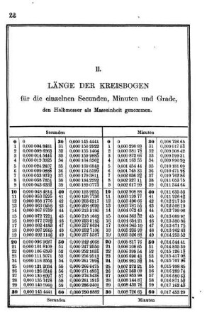 II. Länge der Kreisbogen für die einzelnen Secunden, Minuten und Grade.