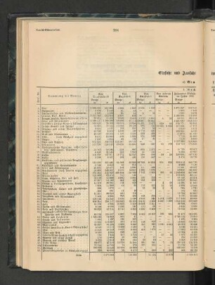Einfuhr und Ausfuhr im Kalnderjahr 1900.