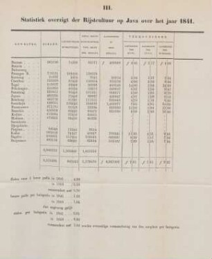 III. Statistiek overzigt der Rijstcultuur op Java over het jaar 1841