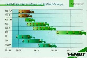 Fendt-Programm-Traktoren und Systemfahrzeuge