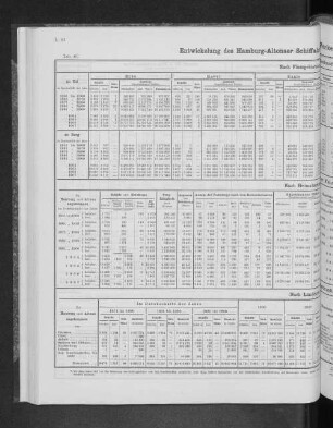 Entwicklung des Hamburg-Altonaer Schiffahrts-Verkehr mit der Oberelbe seit 1851.