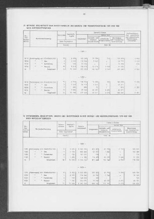 16 Unternehmen, Beschäftigte, Umsatz und Investitionen in der Energie- und Wasserversorgung 1979 und 1980 nach Wirtschaftszweigen