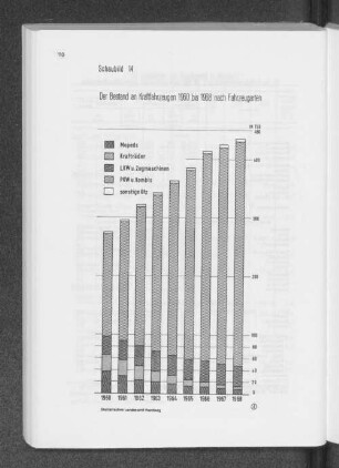Schaubild 14: Der Bestand an Kraftfahrzeugen 1960 bis 1968 nach Fahrzeugen