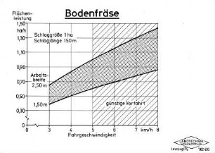 Bodenfräse