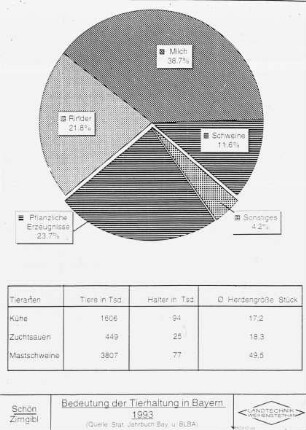 Bedeutung der Tierhaltung in Bayern 1993