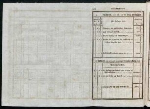 Ausweis, um wie viel das reine Vermögen seit Anfange 1784 vermehret, oder vermindert habe.