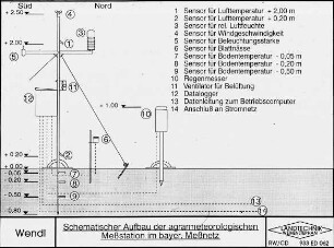 Schematischer Aufbau der agrarmeteorologischen Messstation im bayer. Meßnetz