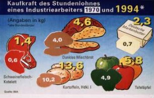 Kaufkraft des Stundenlohnes eines Industriearbeiters 1970 und 1994