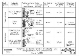 Verfahren zur kontinuierlichen Durchsatz- und Ertragsermittlung bei Mähdreschern (Stand 11/1994)