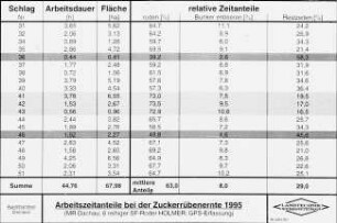 Arbeitszeitanteile bei der Zuckerrübenernte 1995 (MR Dachau; 6-reihiger Roder HOLMER. GPS-Erfassung)