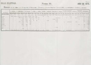 Número 16. [Resumen general de los valores de importacion y exportacion con distincion de banderas y naciones]
