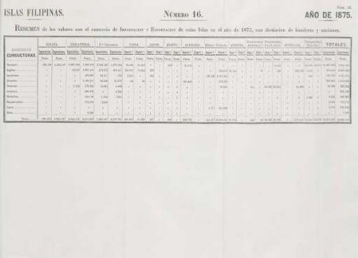 Número 16. [Resumen general de los valores de importacion y exportacion con distincion de banderas y naciones]