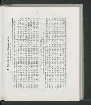 B. Mittlerer Barometerstand. Pariser Linien.