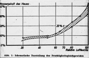 Schematische Darstellung des Feuchtigkeitsgleichgewichts für den Wassergehalt des Heus
