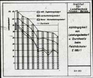 Abhängigkeit von Leistungsbedarf und Durchsatz beim Feldhäcksler E 065/1