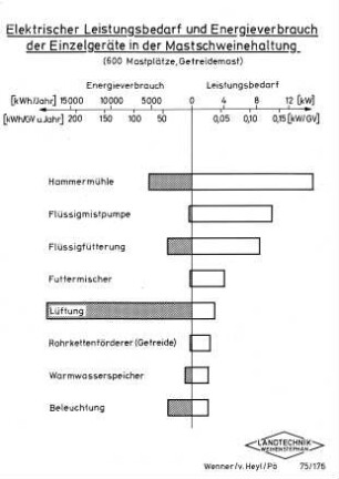 Elektrischer Leistungsbedarf und Energieverbrauch der Einzelgeräte in der Mastschweinehaltung