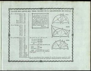Valeurs des lignes des trois figures de la quadrature du cercle.