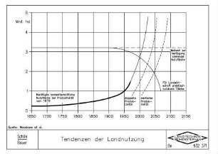 Tendenzen der Landnutzung