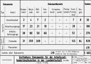 Verfügbare Dokumente für die Arbeitszeitbedarfskalkulation in der Landwirtschaft (KALINN, Stand: 1.9.1988)