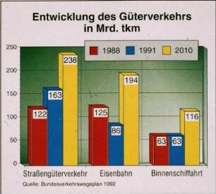 Entwicklung des Güterverkehrs in Mrd tkm