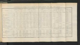 Commerce Des Colonies Francaises En 1910.