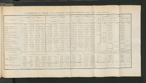 Commerce Des Colonies Francaises En 1910.
