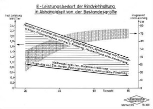 E-Leistungsbedarf der Rindviehhaltung in Abhängigkeit von der Bestandesgröße
