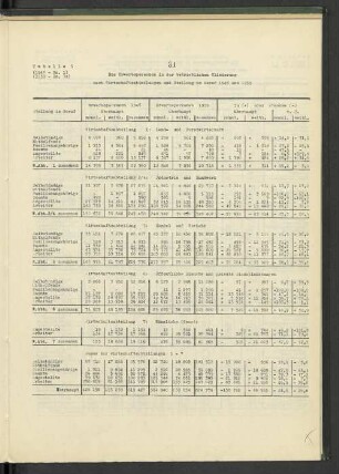 Tabelle 5: Die Erwerbspersonen in der betrieblichen Gliederung nach Wirtschaftsabteilungen und Stellung im Beruf 1946 und 1939