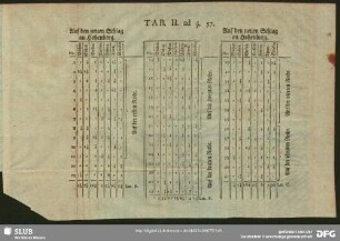 Tab. II. ad §. 57