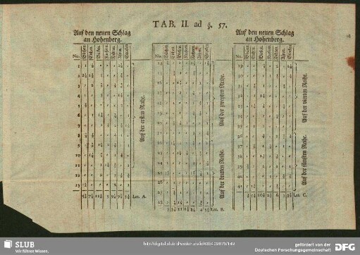 Tab. II. ad §. 57