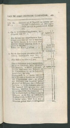 Litt. D. No. 5 Onkosten op de jaarlyks na Batavia verzondene cargosoenen, ...