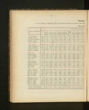 Gang-Tabelle I der zur vierten in Abtheilung IV der Deutschen Seewarte im Winter 1881-82 abgehaltenen Konkurrenz-Prüfung eingelieferten Marine-Chronometer. Nach der Temperatur geordnet.