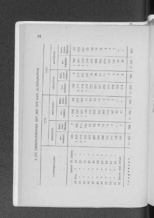 6. Die Eheschliessenden 1972 und 1973 nach Altersgruppen
