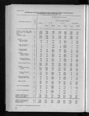 Tabelle 2: Von Hamburger Gerichten, rechtskräftig verurteilte Deutsche und Ausländer nach Altersgruppen und ausgewählten strafbaren Handlungen 1970